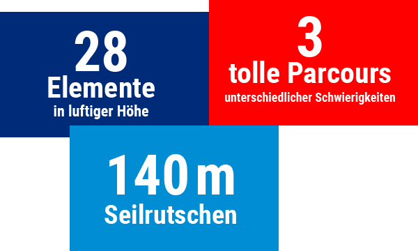 Die Grafik zeigt das Angebot des Kletterparks 28 Elemente in luftiger Hhe, 3 tolle Parcours und 140 m Seilrutschen